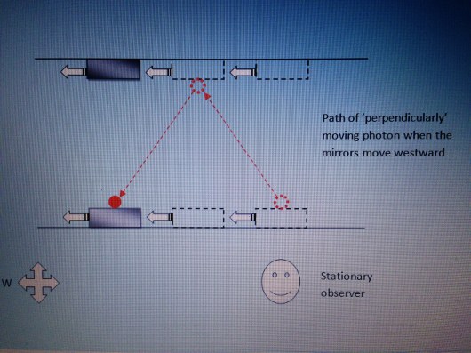 'Trajectory' of the light photon when the mirrors move westward: the photon, as it gets fired from the first mirror, will move northward with velocity ‘c’ and moves westward with velocity ‘v’. Obviously the photon’s velocity in the northwest direction would be √v²+c².