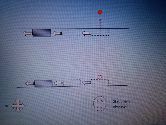 If the photon's motion is unaffected by the westward motion of the source, it would miss the opposite mirror and hence wouldn't comeback. Even if it doesn't miss (imagining that the mirrors are long enough), it wouldn't return to the original point on the first mirror.